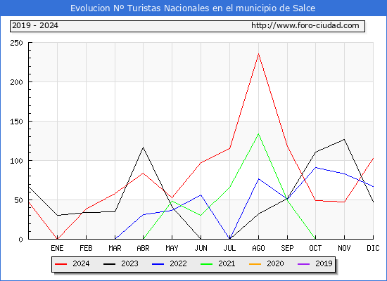 Evolucin Numero de turistas de origen Espaol en el Municipio de Salce hasta Diciembre del 2024.