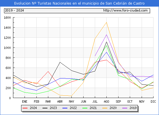 Evolucin Numero de turistas de origen Espaol en el Municipio de San Cebrin de Castro hasta Diciembre del 2024.