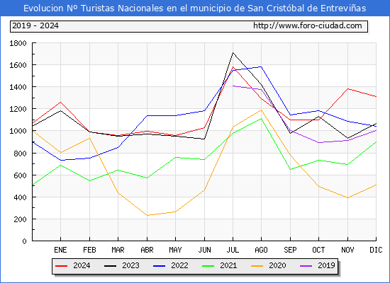 Evolucin Numero de turistas de origen Espaol en el Municipio de San Cristbal de Entrevias hasta Diciembre del 2024.