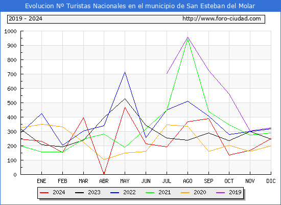 Evolucin Numero de turistas de origen Espaol en el Municipio de San Esteban del Molar hasta Diciembre del 2024.