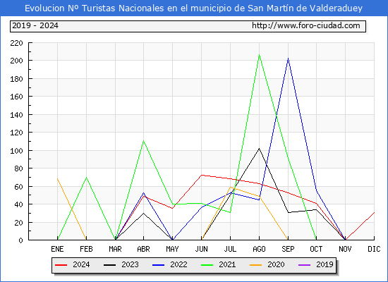 Evolucin Numero de turistas de origen Espaol en el Municipio de San Martn de Valderaduey hasta Diciembre del 2024.