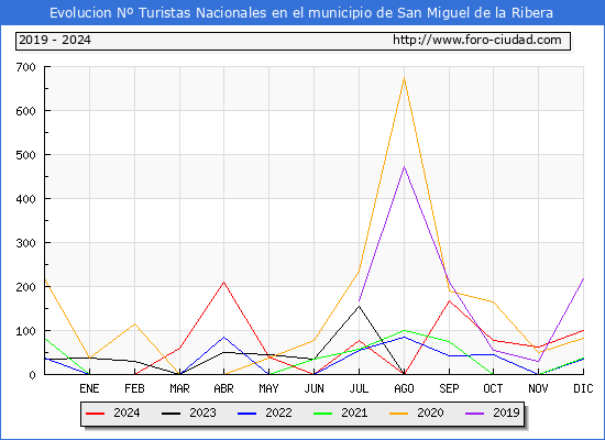 Evolucin Numero de turistas de origen Espaol en el Municipio de San Miguel de la Ribera hasta Diciembre del 2024.