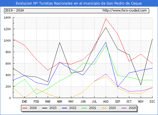 Evolucin Numero de turistas de origen Espaol en el Municipio de San Pedro de Ceque hasta Diciembre del 2024.