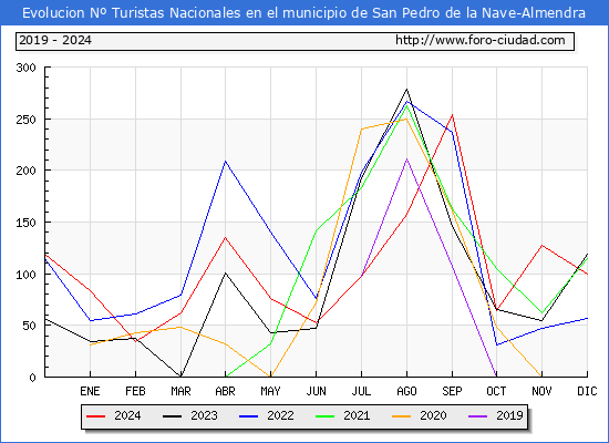 Evolucin Numero de turistas de origen Espaol en el Municipio de San Pedro de la Nave-Almendra hasta Diciembre del 2024.