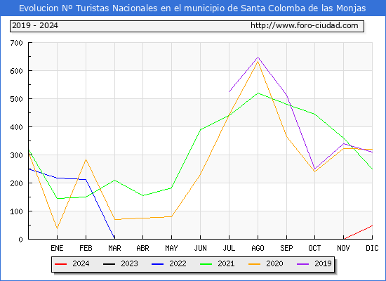 Evolucin Numero de turistas de origen Espaol en el Municipio de Santa Colomba de las Monjas hasta Diciembre del 2024.