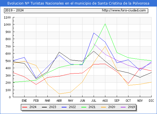Evolucin Numero de turistas de origen Espaol en el Municipio de Santa Cristina de la Polvorosa hasta Diciembre del 2024.
