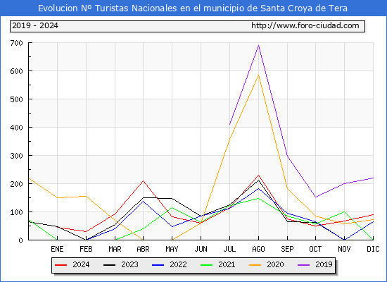 Evolucin Numero de turistas de origen Espaol en el Municipio de Santa Croya de Tera hasta Diciembre del 2024.