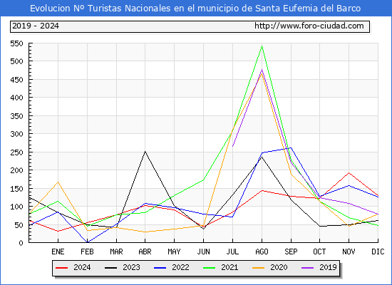 Evolucin Numero de turistas de origen Espaol en el Municipio de Santa Eufemia del Barco hasta Diciembre del 2024.