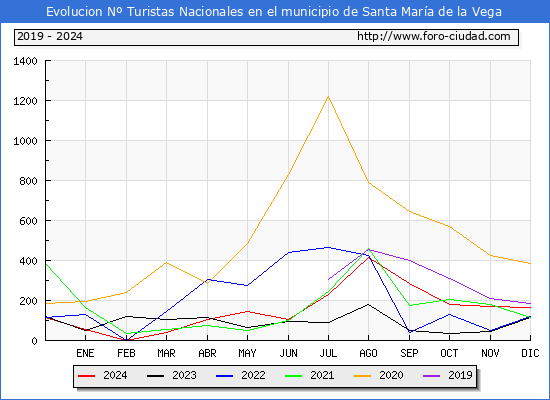 Evolucin Numero de turistas de origen Espaol en el Municipio de Santa Mara de la Vega hasta Diciembre del 2024.