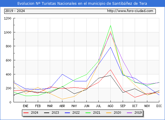 Evolucin Numero de turistas de origen Espaol en el Municipio de Santibez de Tera hasta Diciembre del 2024.