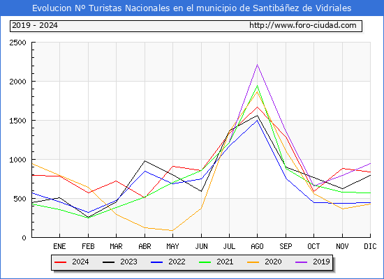 Evolucin Numero de turistas de origen Espaol en el Municipio de Santibez de Vidriales hasta Diciembre del 2024.