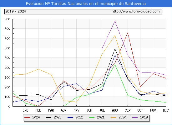 Evolucin Numero de turistas de origen Espaol en el Municipio de Santovenia hasta Diciembre del 2024.
