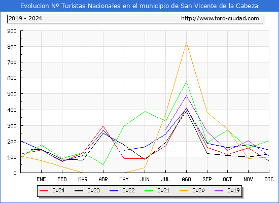 Evolucin Numero de turistas de origen Espaol en el Municipio de San Vicente de la Cabeza hasta Diciembre del 2024.