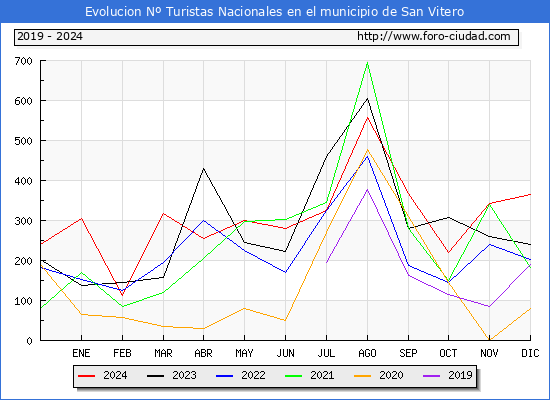 Evolucin Numero de turistas de origen Espaol en el Municipio de San Vitero hasta Diciembre del 2024.