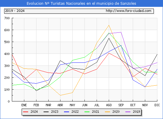 Evolucin Numero de turistas de origen Espaol en el Municipio de Sanzoles hasta Diciembre del 2024.