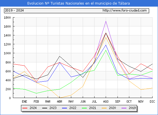 Evolucin Numero de turistas de origen Espaol en el Municipio de Tbara hasta Diciembre del 2024.