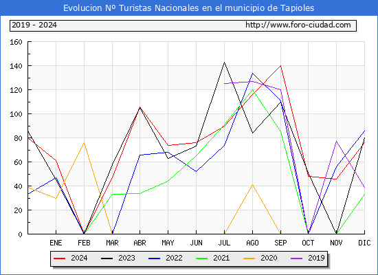 Evolucin Numero de turistas de origen Espaol en el Municipio de Tapioles hasta Diciembre del 2024.