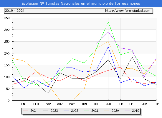 Evolucin Numero de turistas de origen Espaol en el Municipio de Torregamones hasta Diciembre del 2024.