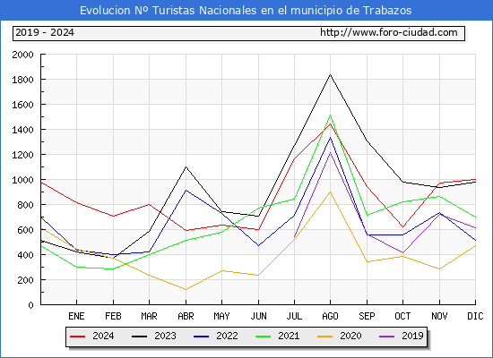 Evolucin Numero de turistas de origen Espaol en el Municipio de Trabazos hasta Diciembre del 2024.