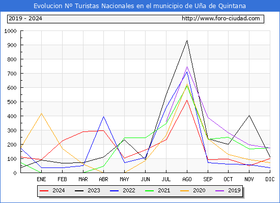 Evolucin Numero de turistas de origen Espaol en el Municipio de Ua de Quintana hasta Diciembre del 2024.