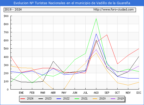 Evolucin Numero de turistas de origen Espaol en el Municipio de Vadillo de la Guarea hasta Diciembre del 2024.