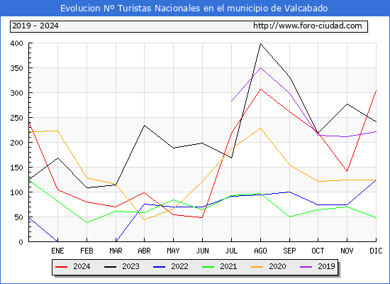 Evolucin Numero de turistas de origen Espaol en el Municipio de Valcabado hasta Diciembre del 2024.