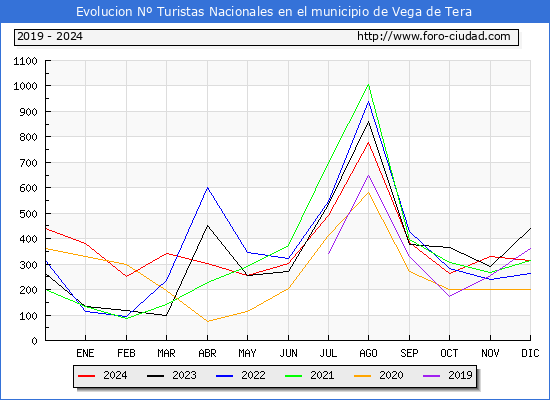 Evolucin Numero de turistas de origen Espaol en el Municipio de Vega de Tera hasta Diciembre del 2024.