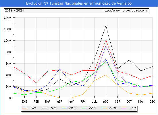 Evolucin Numero de turistas de origen Espaol en el Municipio de Venialbo hasta Diciembre del 2024.