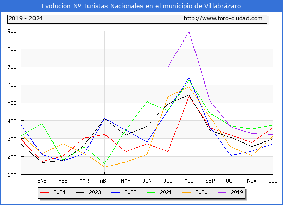 Evolucin Numero de turistas de origen Espaol en el Municipio de Villabrzaro hasta Diciembre del 2024.