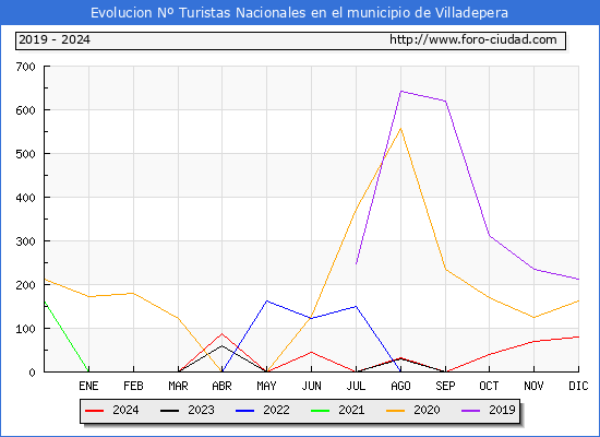 Evolucin Numero de turistas de origen Espaol en el Municipio de Villadepera hasta Diciembre del 2024.