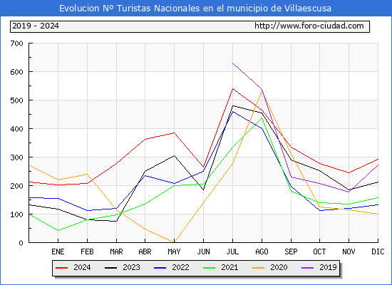 Evolucin Numero de turistas de origen Espaol en el Municipio de Villaescusa hasta Diciembre del 2024.