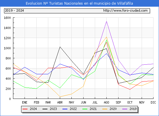 Evolucin Numero de turistas de origen Espaol en el Municipio de Villaffila hasta Diciembre del 2024.