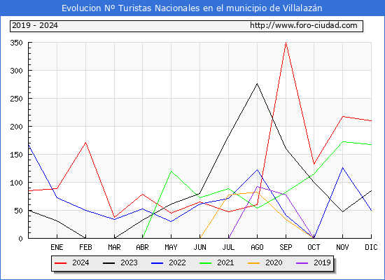Evolucin Numero de turistas de origen Espaol en el Municipio de Villalazn hasta Diciembre del 2024.