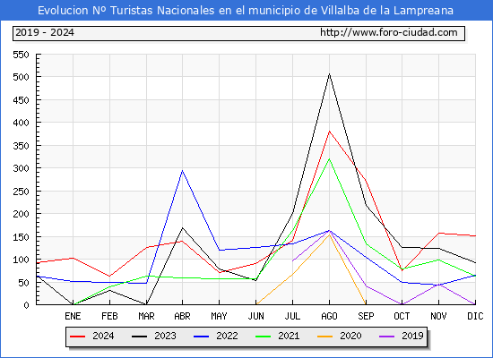 Evolucin Numero de turistas de origen Espaol en el Municipio de Villalba de la Lampreana hasta Diciembre del 2024.