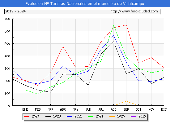 Evolucin Numero de turistas de origen Espaol en el Municipio de Villalcampo hasta Diciembre del 2024.
