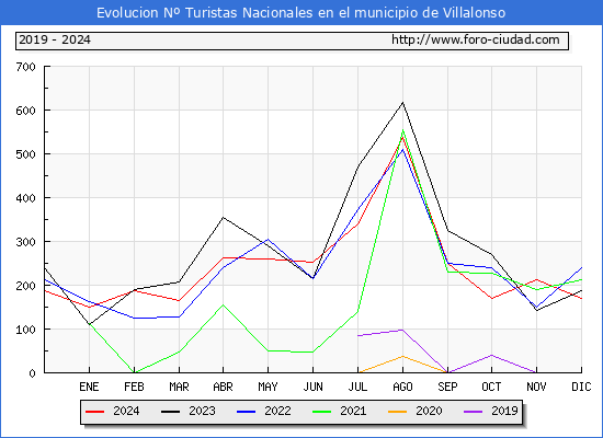 Evolucin Numero de turistas de origen Espaol en el Municipio de Villalonso hasta Diciembre del 2024.