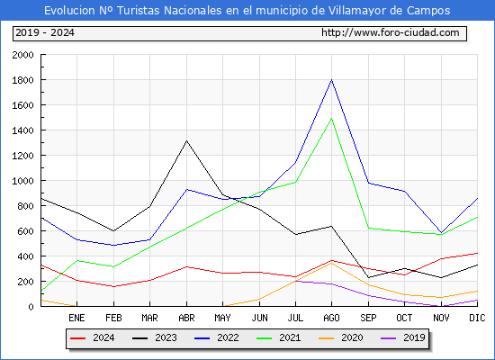 Evolucin Numero de turistas de origen Espaol en el Municipio de Villamayor de Campos hasta Diciembre del 2024.