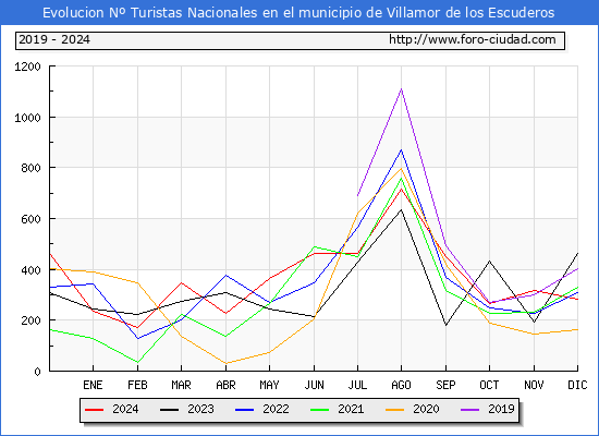 Evolucin Numero de turistas de origen Espaol en el Municipio de Villamor de los Escuderos hasta Diciembre del 2024.