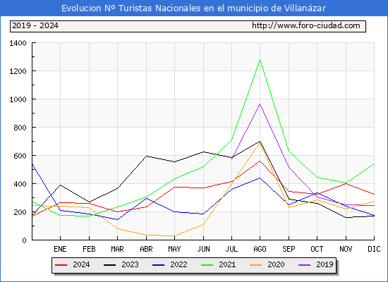 Evolucin Numero de turistas de origen Espaol en el Municipio de Villanzar hasta Diciembre del 2024.