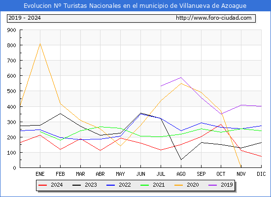 Evolucin Numero de turistas de origen Espaol en el Municipio de Villanueva de Azoague hasta Diciembre del 2024.
