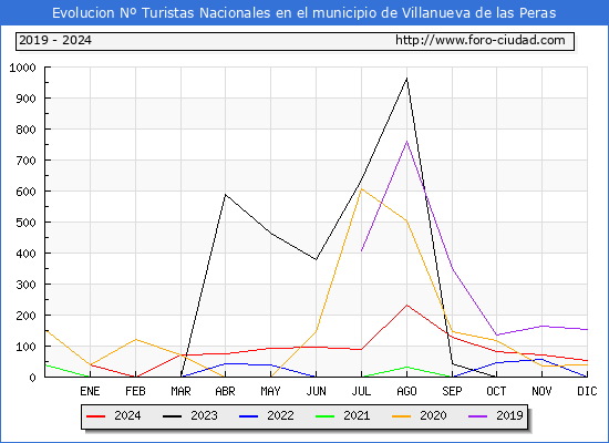 Evolucin Numero de turistas de origen Espaol en el Municipio de Villanueva de las Peras hasta Diciembre del 2024.