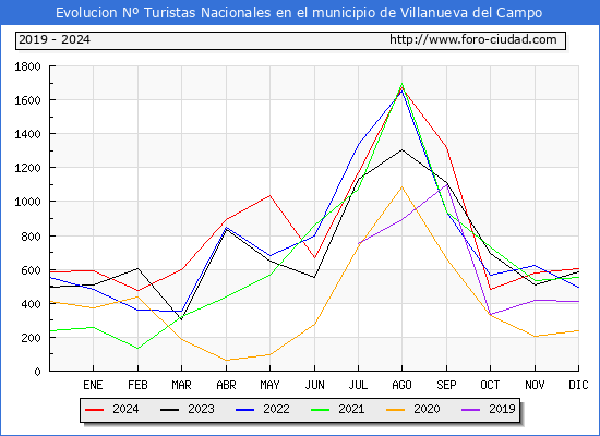 Evolucin Numero de turistas de origen Espaol en el Municipio de Villanueva del Campo hasta Diciembre del 2024.