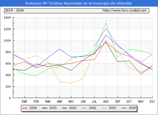 Evolucin Numero de turistas de origen Espaol en el Municipio de Villaralbo hasta Diciembre del 2024.