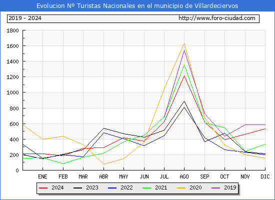 Evolucin Numero de turistas de origen Espaol en el Municipio de Villardeciervos hasta Diciembre del 2024.