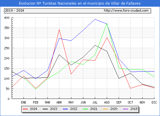 Evolucin Numero de turistas de origen Espaol en el Municipio de Villar de Fallaves hasta Diciembre del 2024.