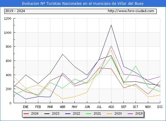 Evolucin Numero de turistas de origen Espaol en el Municipio de Villar del Buey hasta Diciembre del 2024.