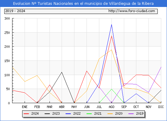 Evolucin Numero de turistas de origen Espaol en el Municipio de Villardiegua de la Ribera hasta Diciembre del 2024.
