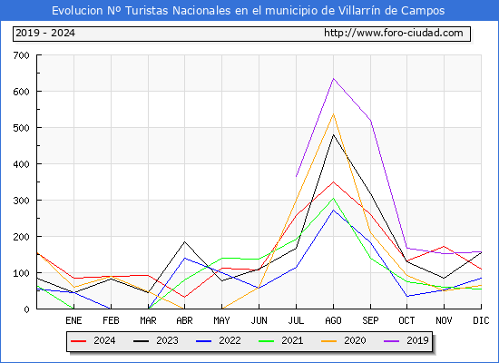 Evolucin Numero de turistas de origen Espaol en el Municipio de Villarrn de Campos hasta Diciembre del 2024.