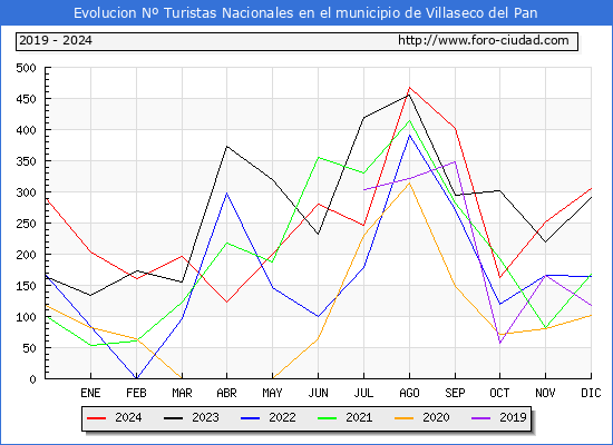 Evolucin Numero de turistas de origen Espaol en el Municipio de Villaseco del Pan hasta Diciembre del 2024.