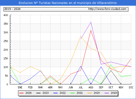 Evolucin Numero de turistas de origen Espaol en el Municipio de Villavendimio hasta Diciembre del 2024.